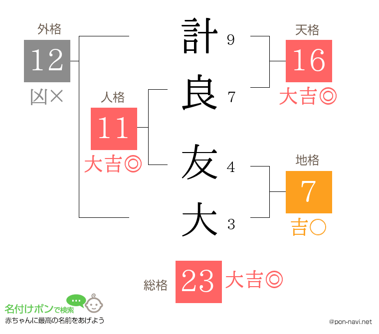 計良 友大さんの姓名判断結果