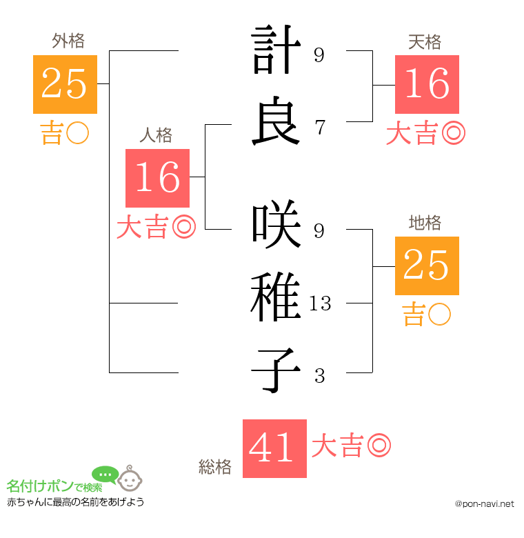 計良 咲稚子さんの姓名判断結果
