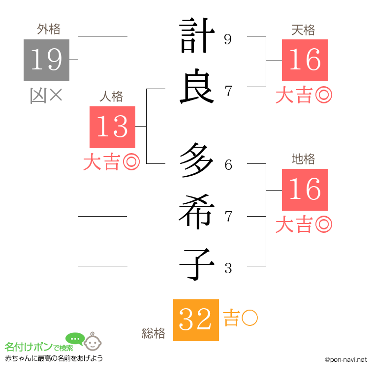 計良 多希子さんの姓名判断結果