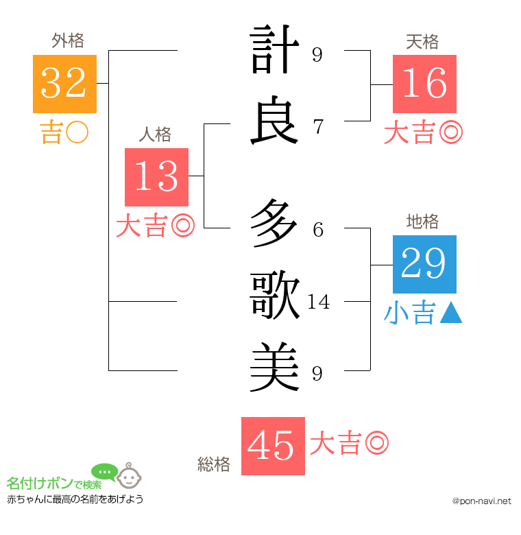 計良 多歌美さんの姓名判断結果
