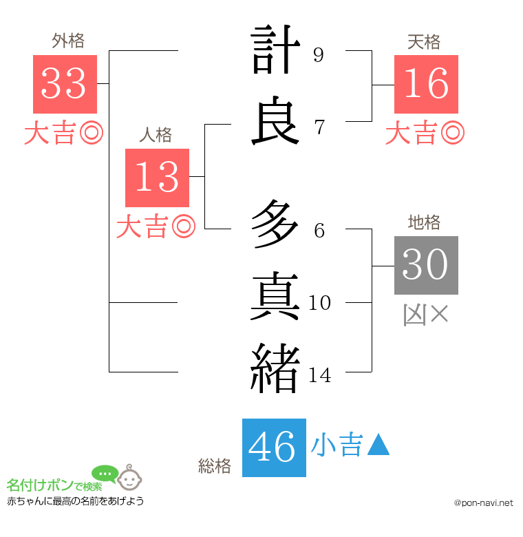 計良 多真緒さんの姓名判断結果