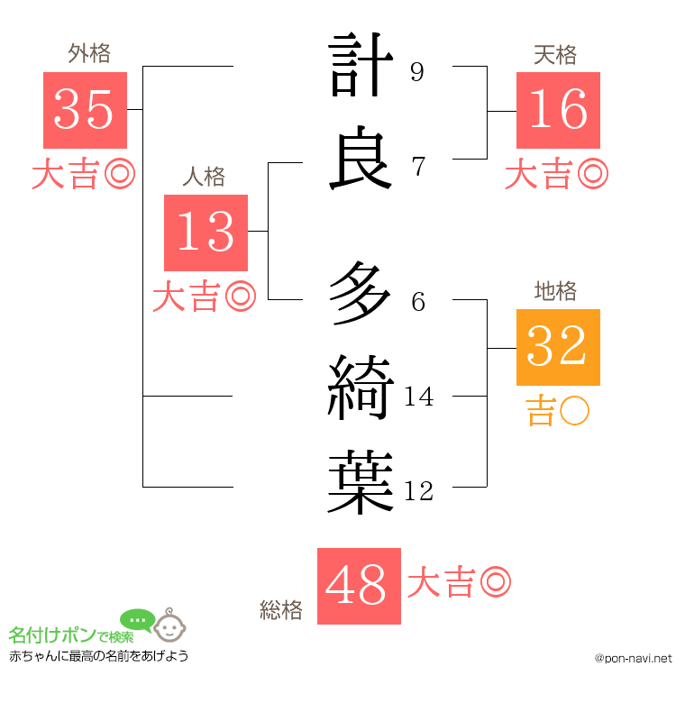 計良 多綺葉さんの姓名判断結果