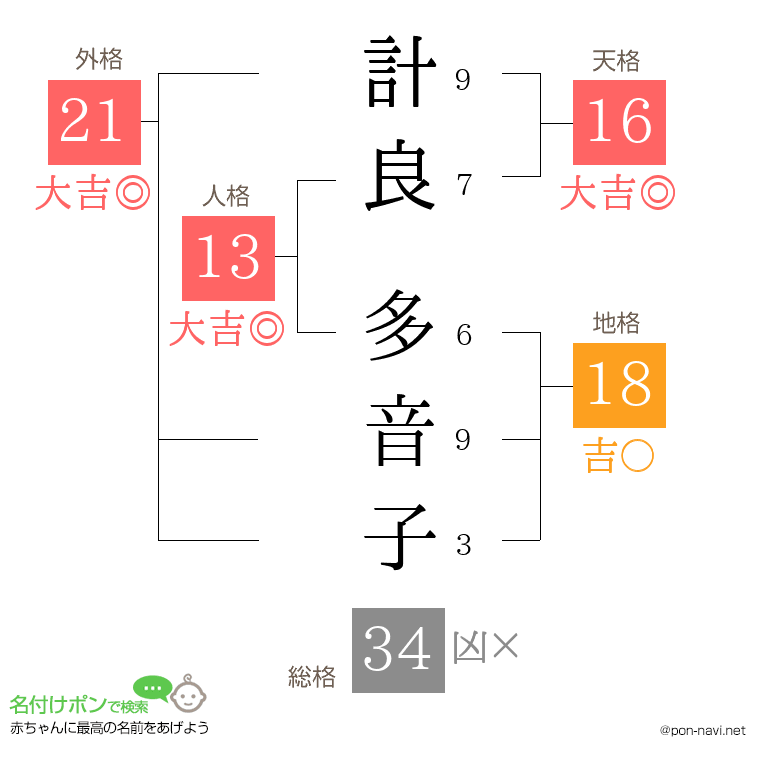 計良 多音子さんの姓名判断結果