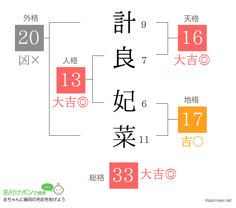 計良 妃菜さんの姓名判断結果
