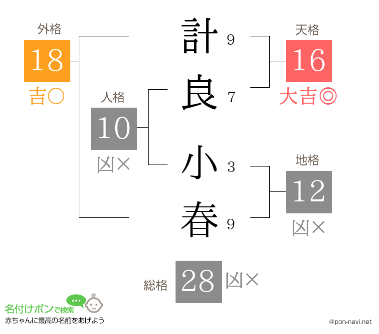 計良 小春さんの姓名判断結果
