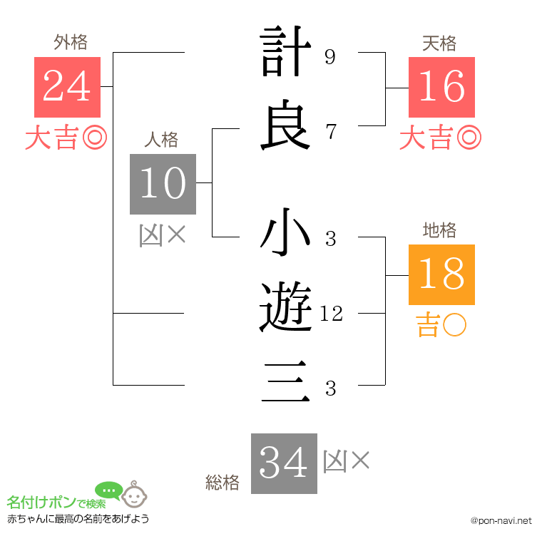 計良 小遊三さんの姓名判断結果