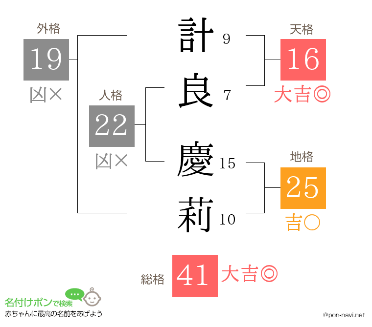 計良 慶莉さんの姓名判断結果