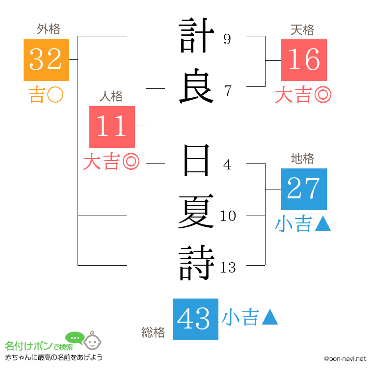 計良 日夏詩さんの姓名判断結果