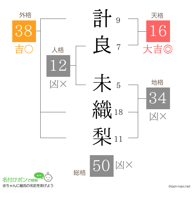 計良 未織梨さんの姓名判断結果