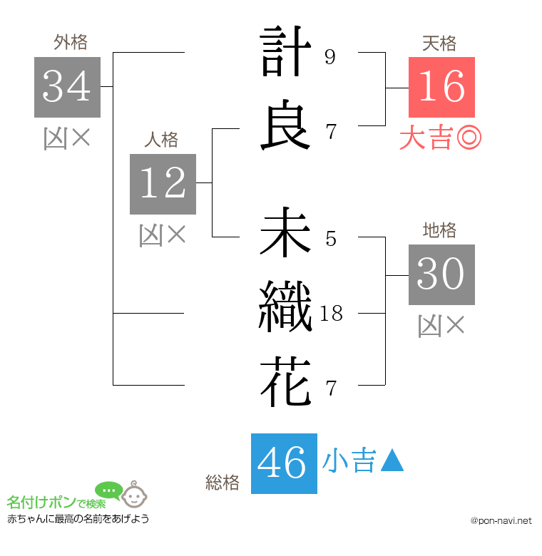 計良 未織花さんの姓名判断結果