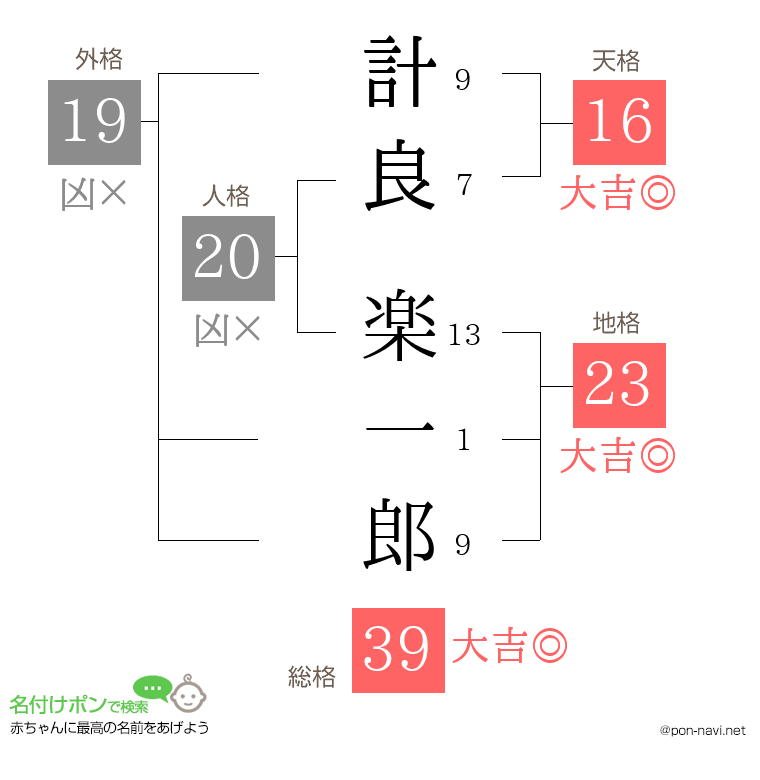 計良 楽一郎さんの姓名判断結果