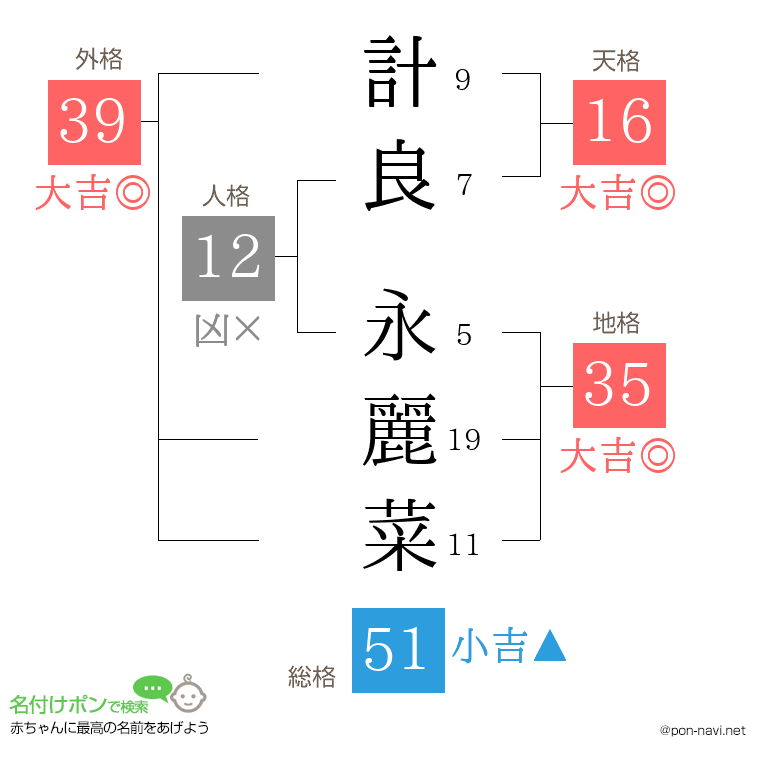 計良 永麗菜さんの姓名判断結果