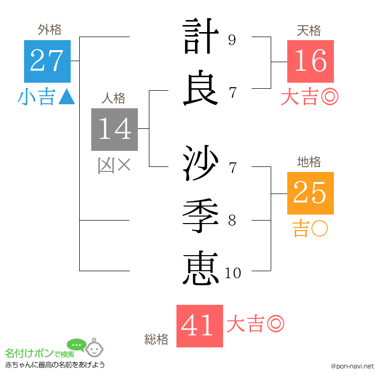 計良 沙季恵さんの姓名判断結果