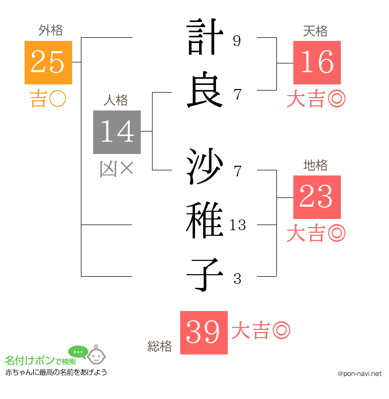 計良 沙稚子さんの姓名判断結果
