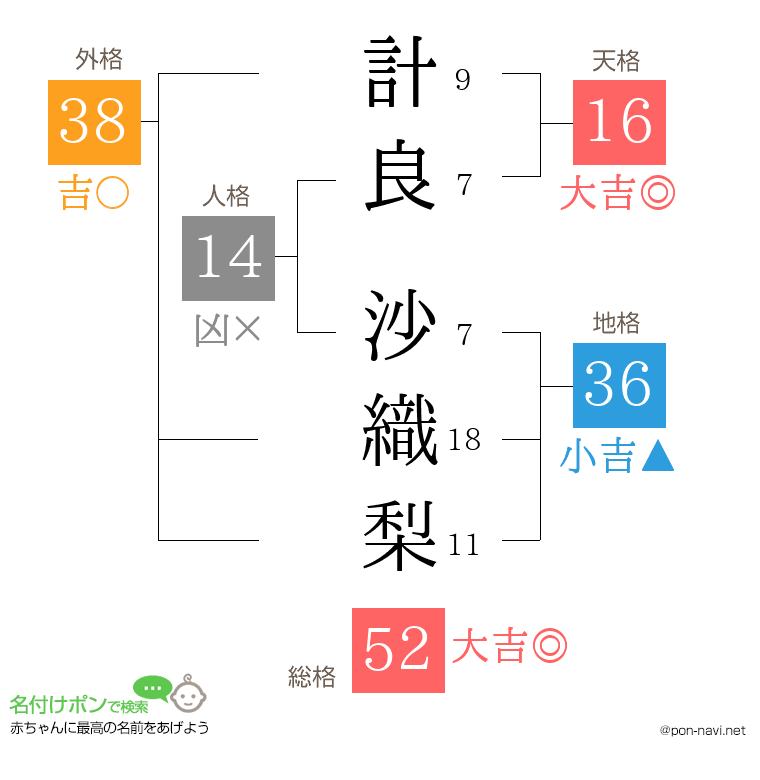 計良 沙織梨さんの姓名判断結果