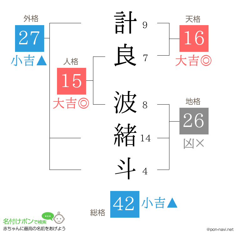 計良 波緒斗さんの姓名判断結果