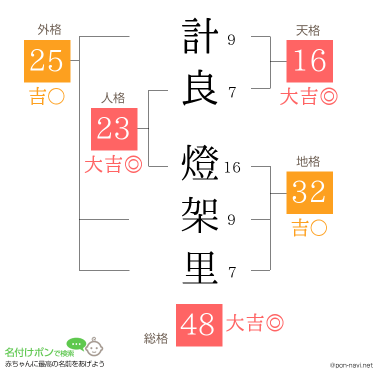 計良 燈架里さんの姓名判断結果
