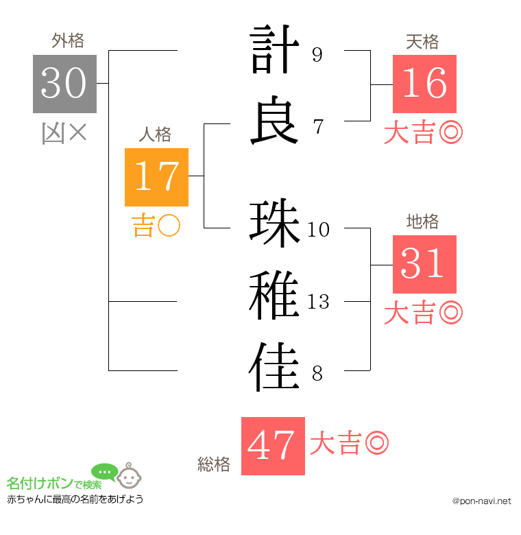 計良 珠稚佳さんの姓名判断結果