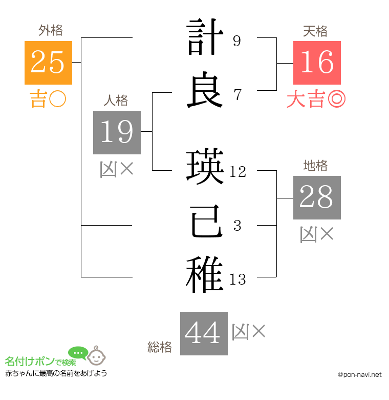 計良 瑛已稚さんの姓名判断結果