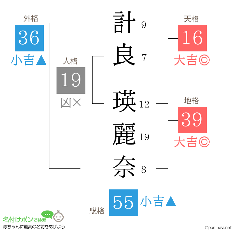 計良 瑛麗奈さんの姓名判断結果