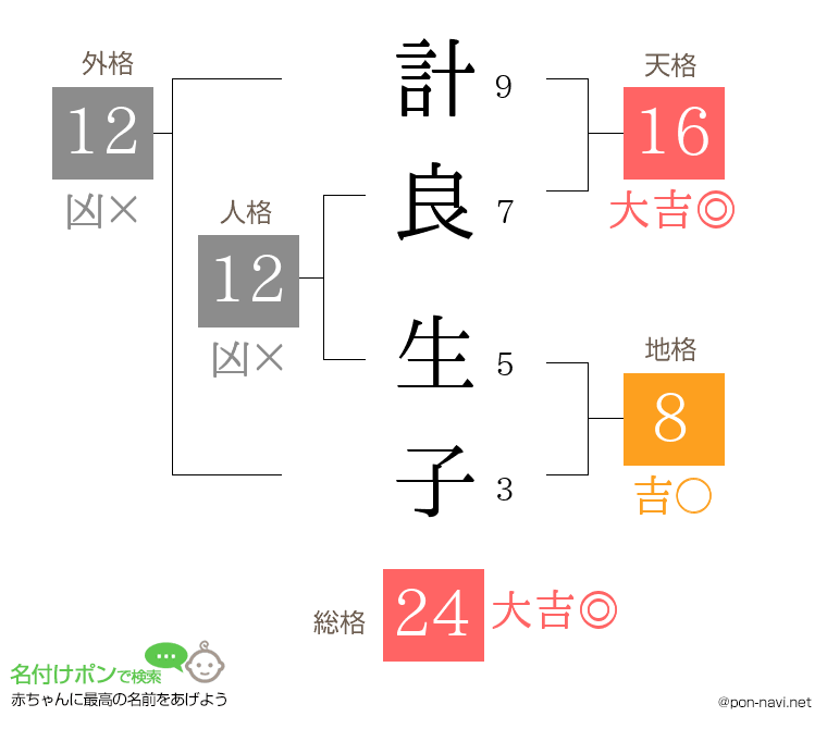 計良 生子さんの姓名判断結果