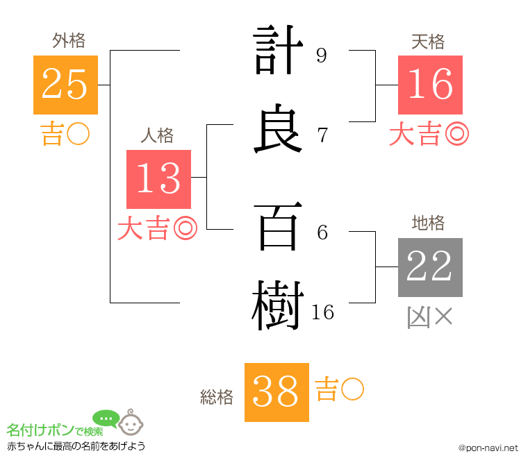 計良 百樹さんの姓名判断結果