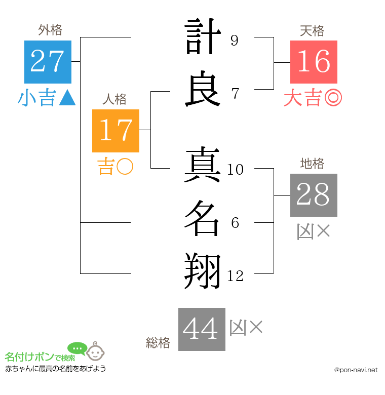 計良 真名翔さんの姓名判断結果
