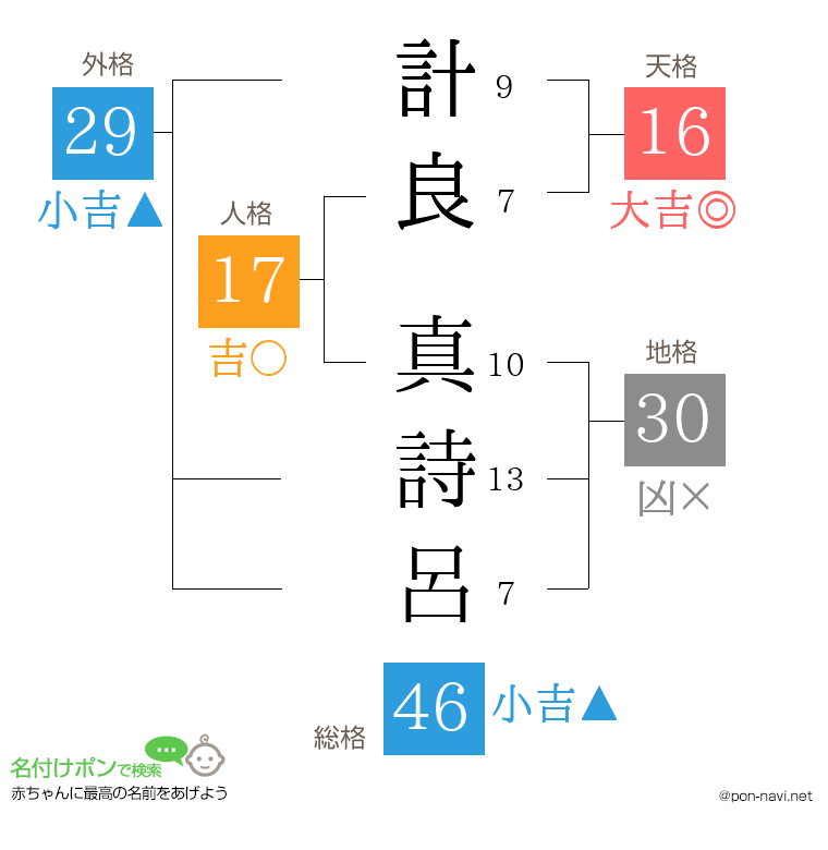 計良 真詩呂さんの姓名判断結果