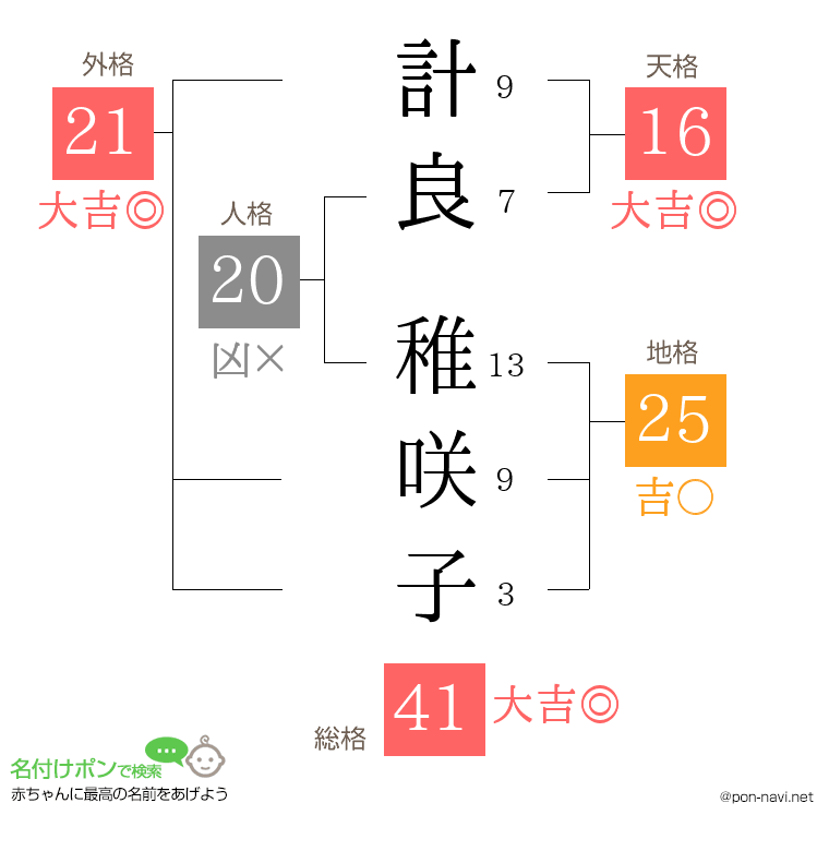 計良 稚咲子さんの姓名判断結果
