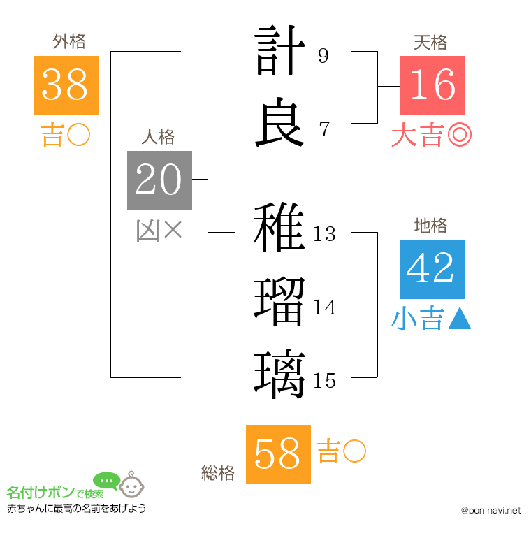 計良 稚瑠璃さんの姓名判断結果