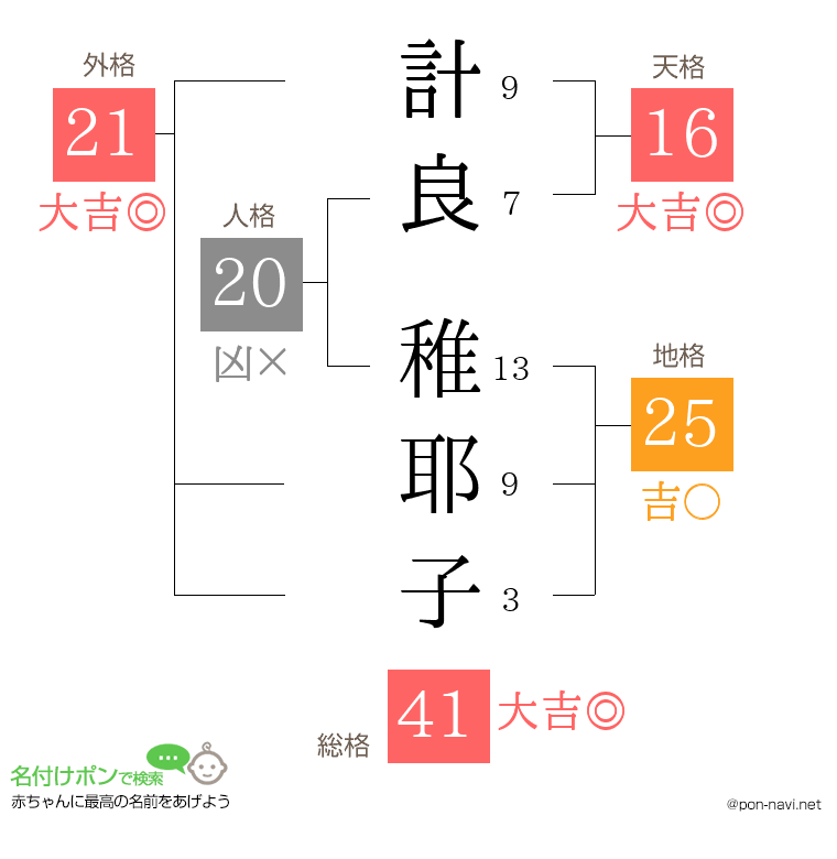 計良 稚耶子さんの姓名判断結果