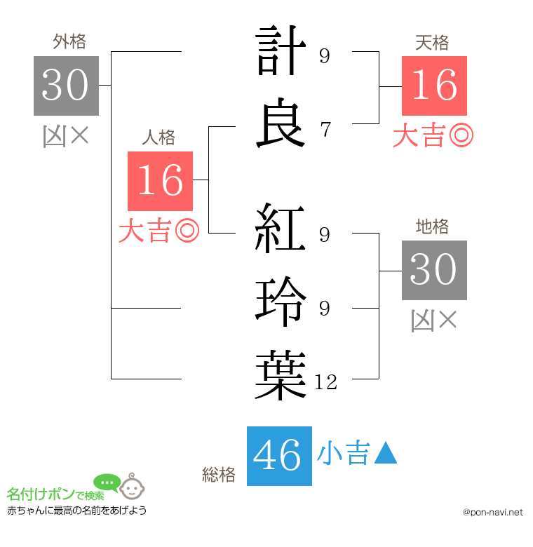 計良 紅玲葉さんの姓名判断結果