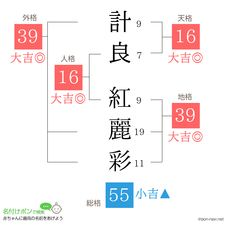 計良 紅麗彩さんの姓名判断結果