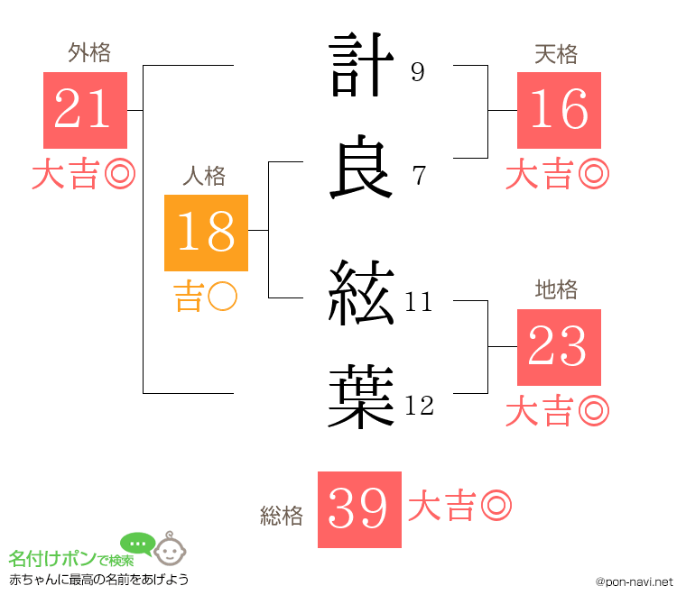 計良 絃葉さんの姓名判断結果