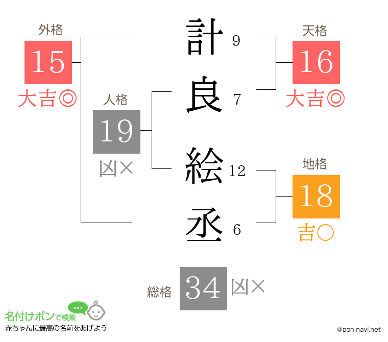 計良 絵丞さんの姓名判断結果