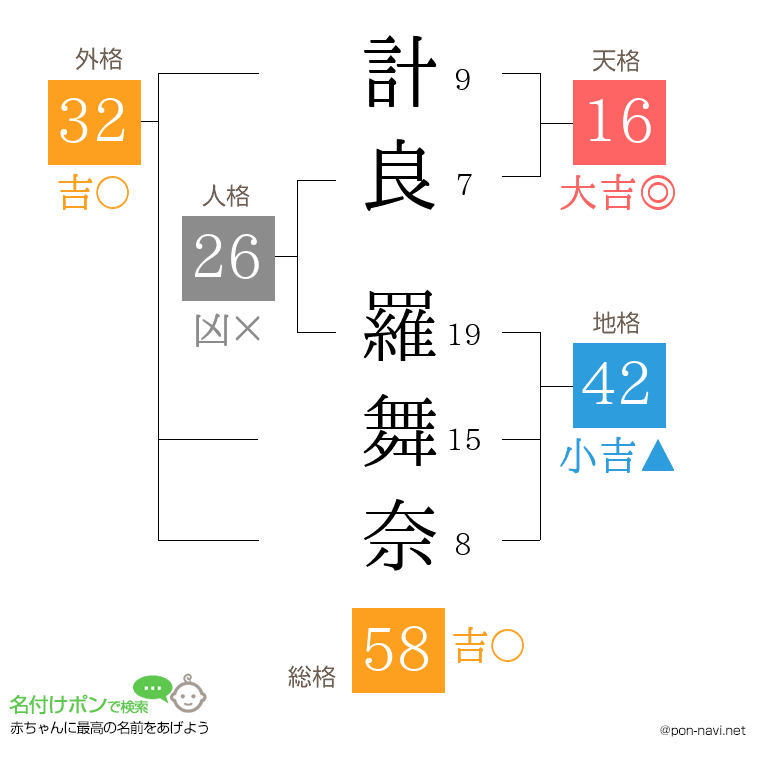 計良 羅舞奈さんの姓名判断結果