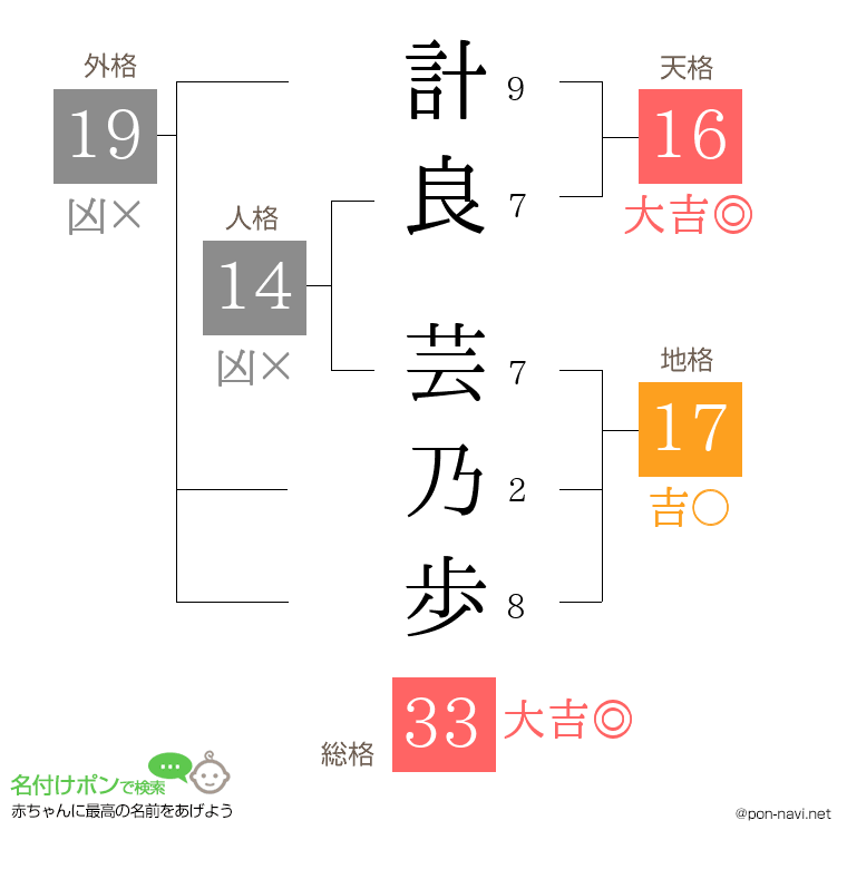 計良 芸乃歩さんの姓名判断結果