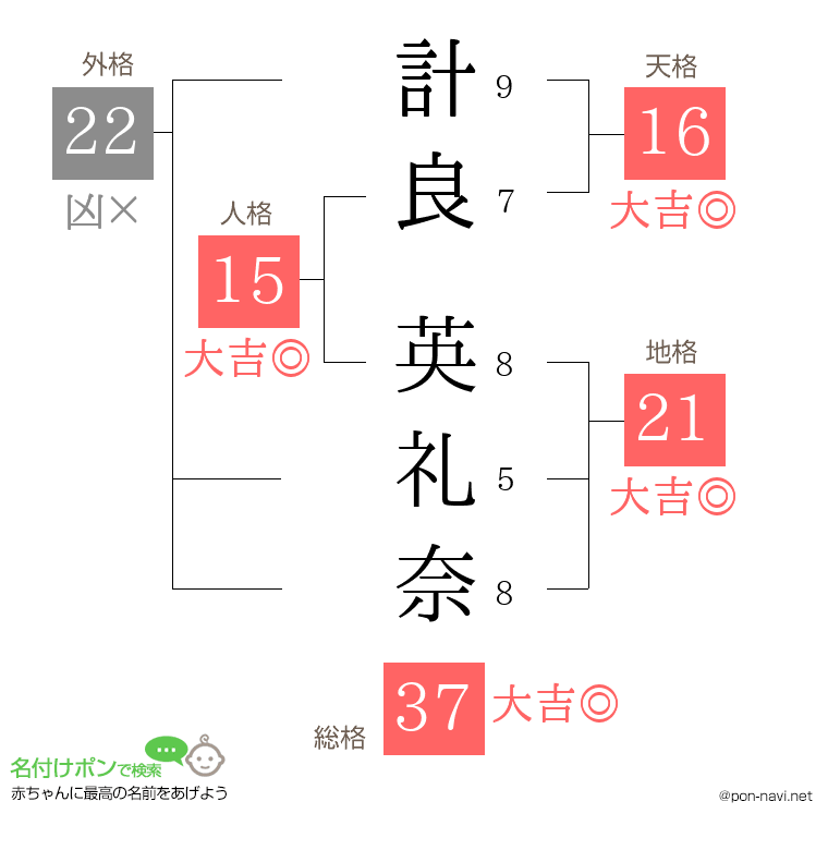 計良 英礼奈さんの姓名判断結果