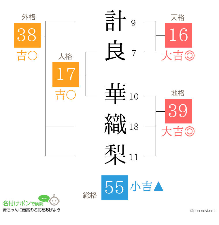 計良 華織梨さんの姓名判断結果