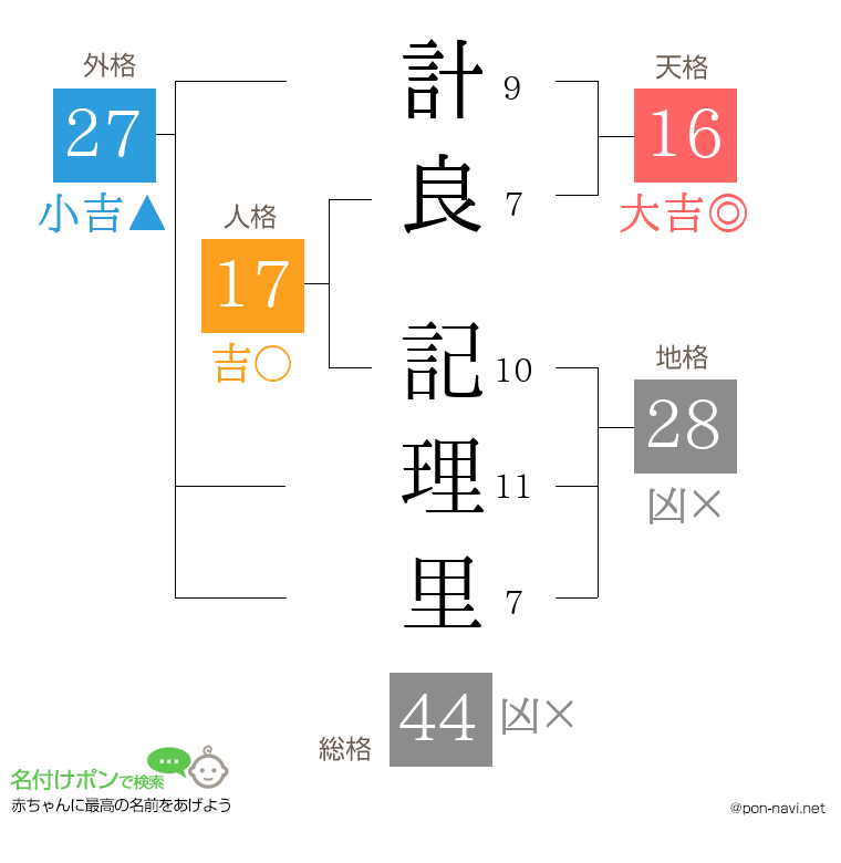 計良 記理里さんの姓名判断結果