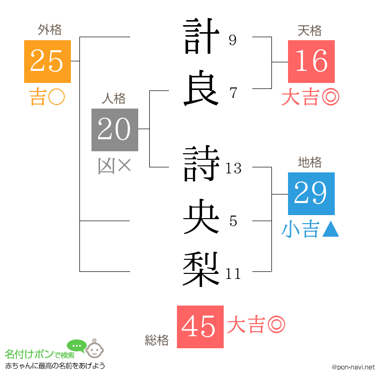 計良 詩央梨さんの姓名判断結果