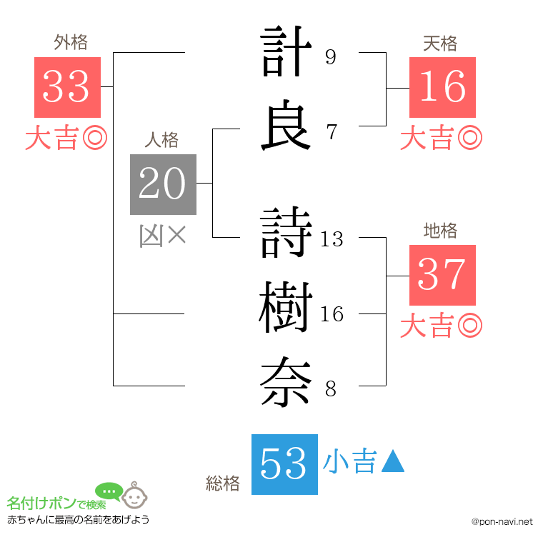 計良 詩樹奈さんの姓名判断結果