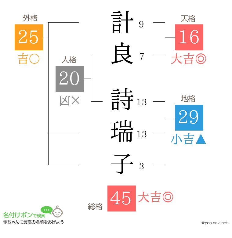 計良 詩瑞子さんの姓名判断結果