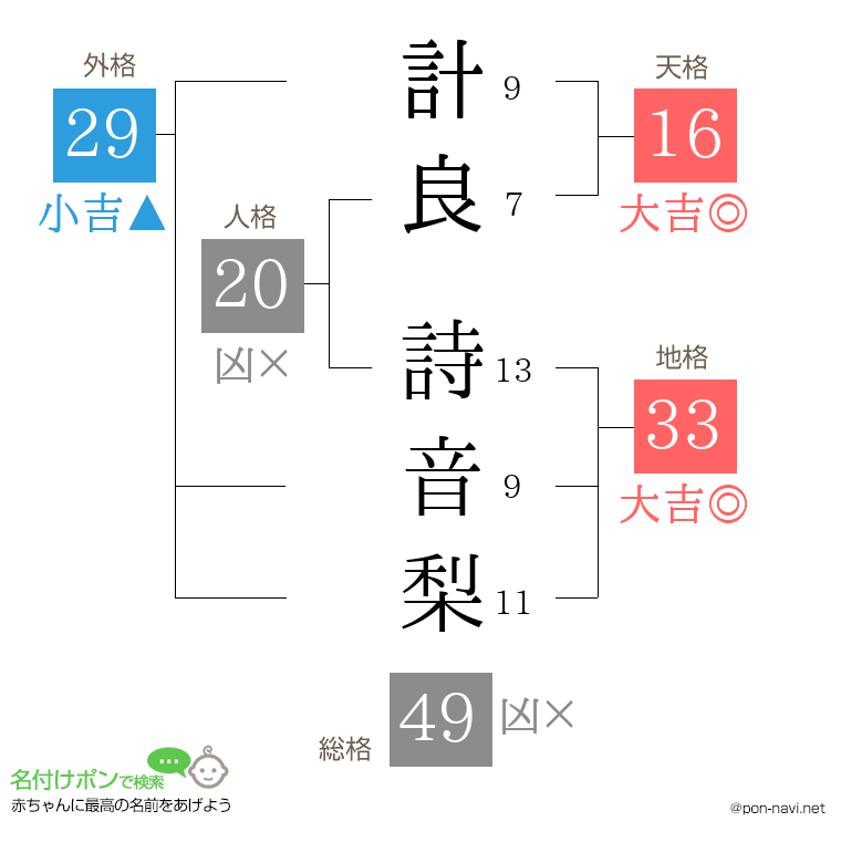 計良 詩音梨さんの姓名判断結果