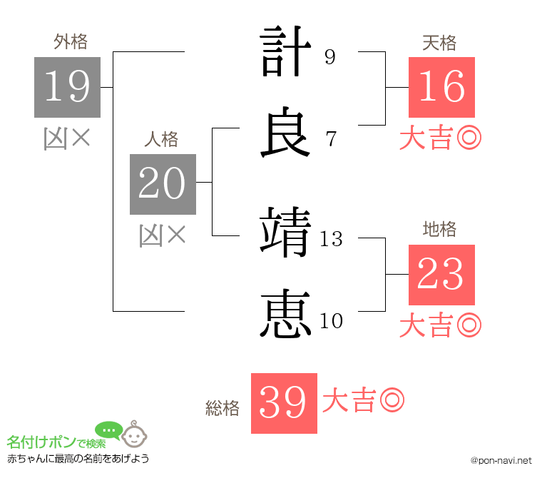 計良 靖恵さんの姓名判断結果