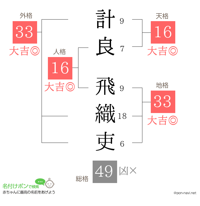 計良 飛織吏さんの姓名判断結果