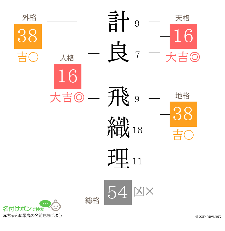 計良 飛織理さんの姓名判断結果