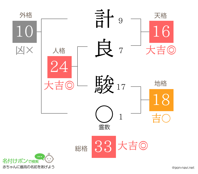 計良 駿さんの姓名判断結果