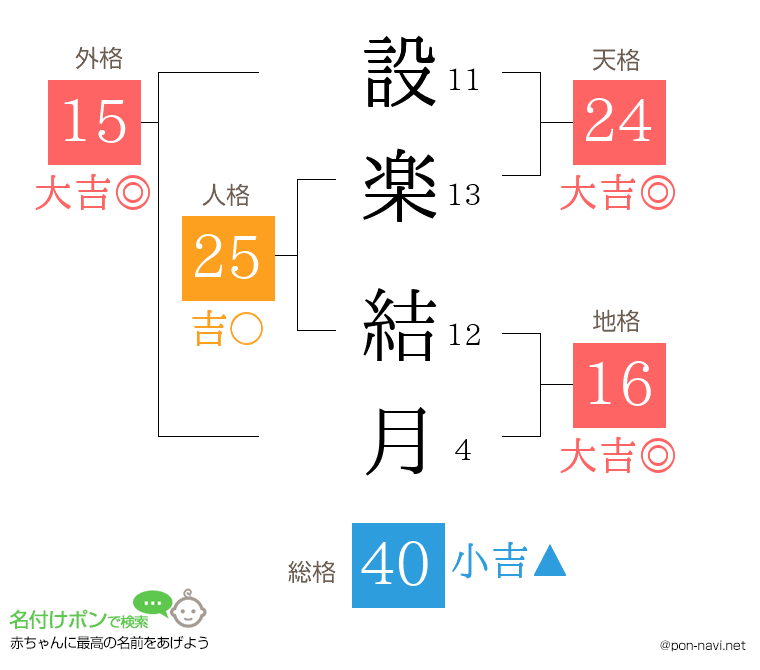 設楽 結月さんの姓名判断結果