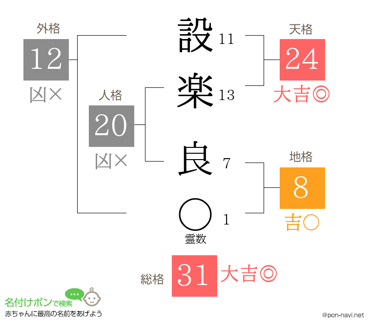 設楽 良さんの姓名判断結果